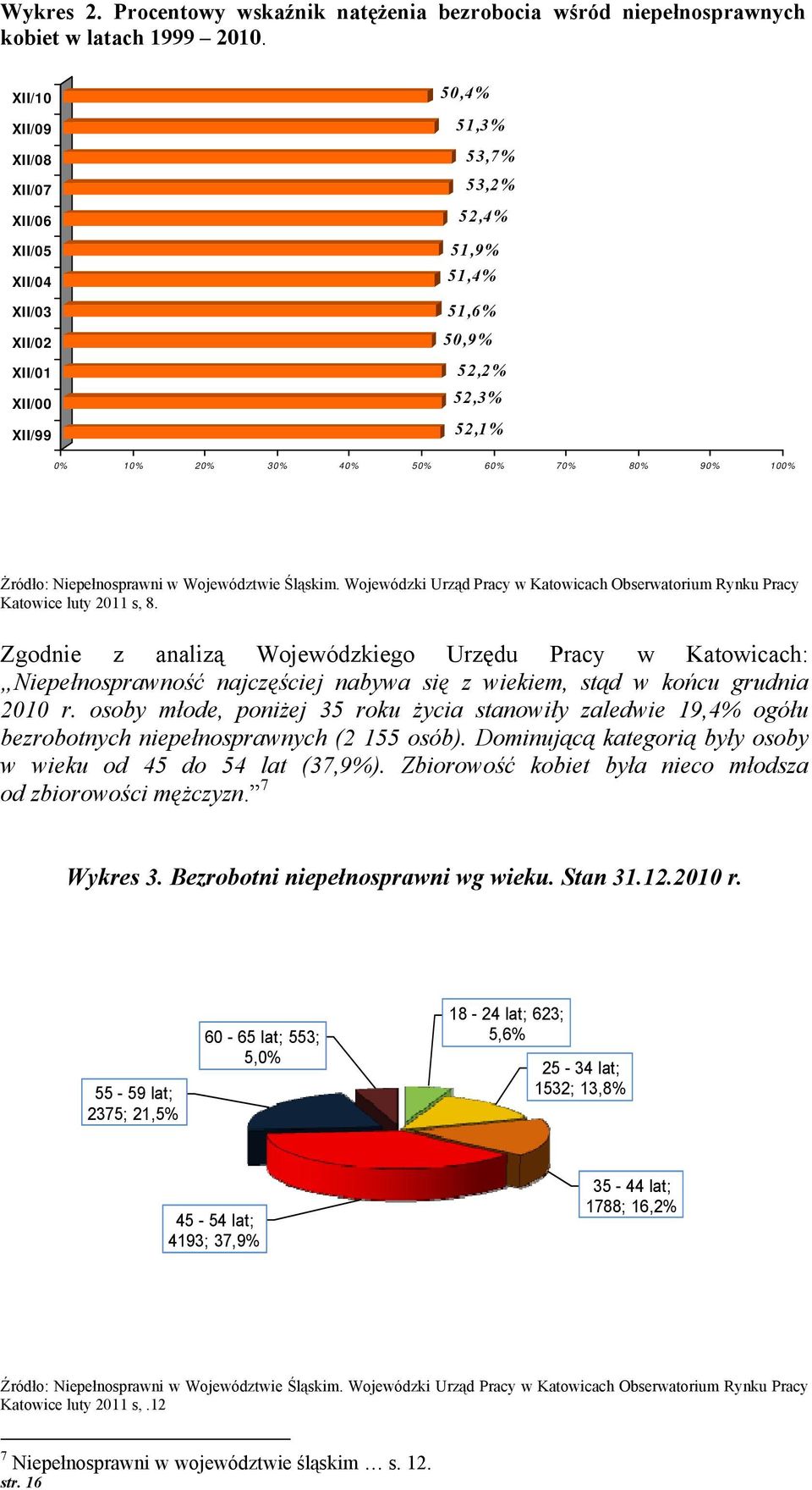 Żródł: Niepełnsprawni w Wjewództwie Śląskim. Wjewódzki Urząd Pracy w Katwicach Obserwatrium Rynku Pracy Katwice luty 2011 s, 8.