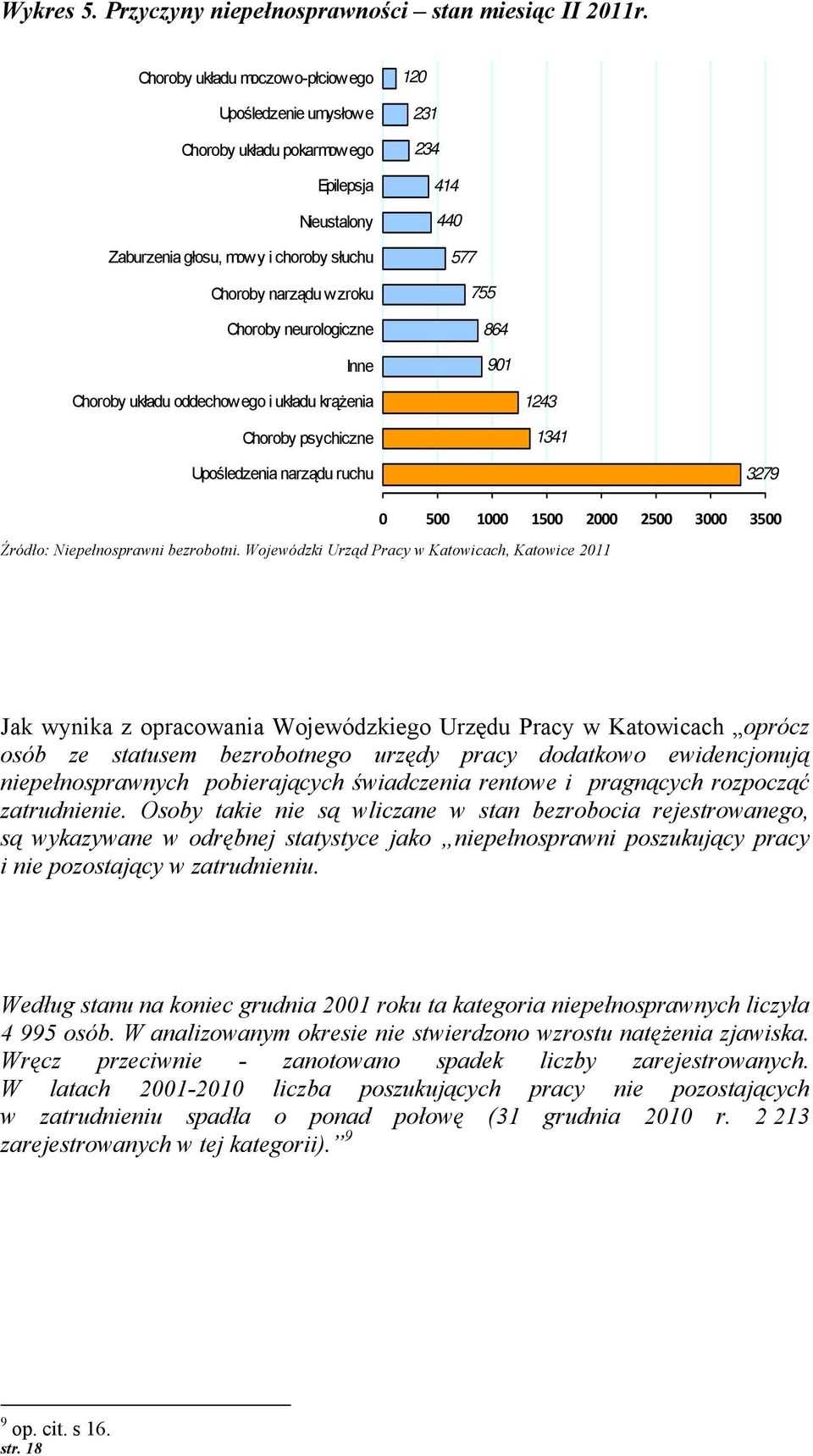 901 Chrby układu ddechweg i układu krążenia Chrby psychiczne 1243 1341 Upśledzenia narządu ruchu 3279 0 500 1000 1500 2000 2500 3000 3500 Źródł: Niepełnsprawni bezrbtni.