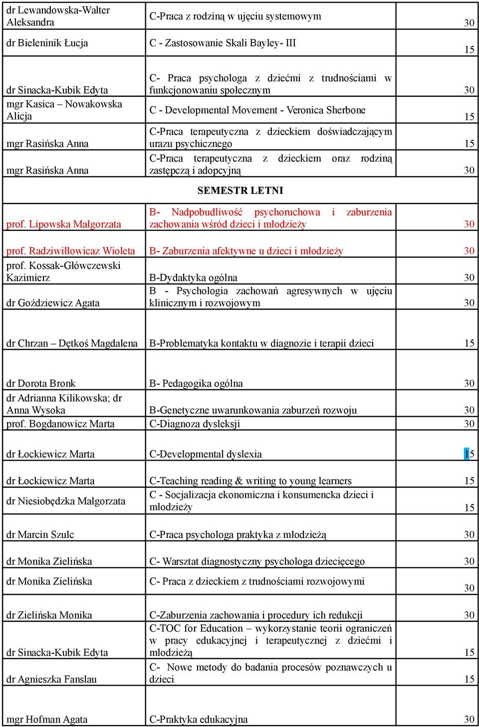 Lipowska Małgorzata C- Praca psychologa z dziećmi z trudnościami w funkcjonowaniu społecznym 30 C - Developmental Movement - Veronica Sherbone 15 C-Praca terapeutyczna z dzieckiem doświadczającym