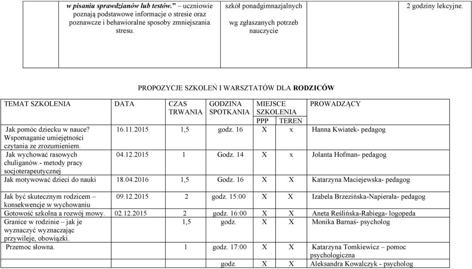 - metody pracy socjoterapeutycznej PROPOZYCJE SZKOLEŃ I WARSZTATÓW DLA RODZICÓW GODZINA SPOTKANIA MIEJSCE SZKOLENIA PROWADZĄCY PPP TEREN 16.11.2015 1,5 godz. 16 X x Hanna Kwiatek- pedagog 04.12.