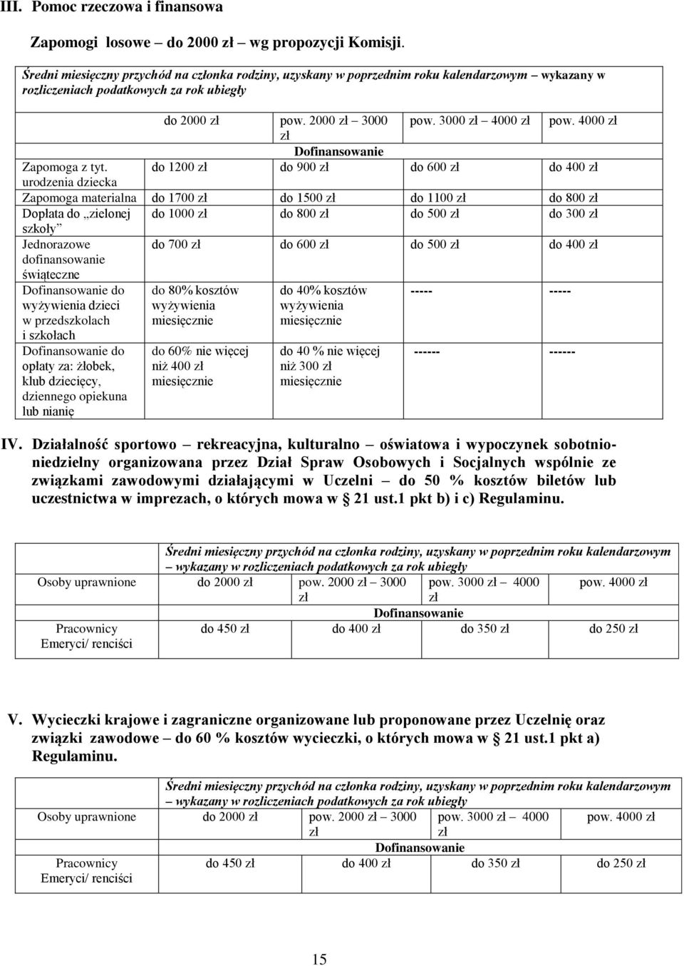 4000 zł zł Dofinansowanie Zapomoga z tyt.