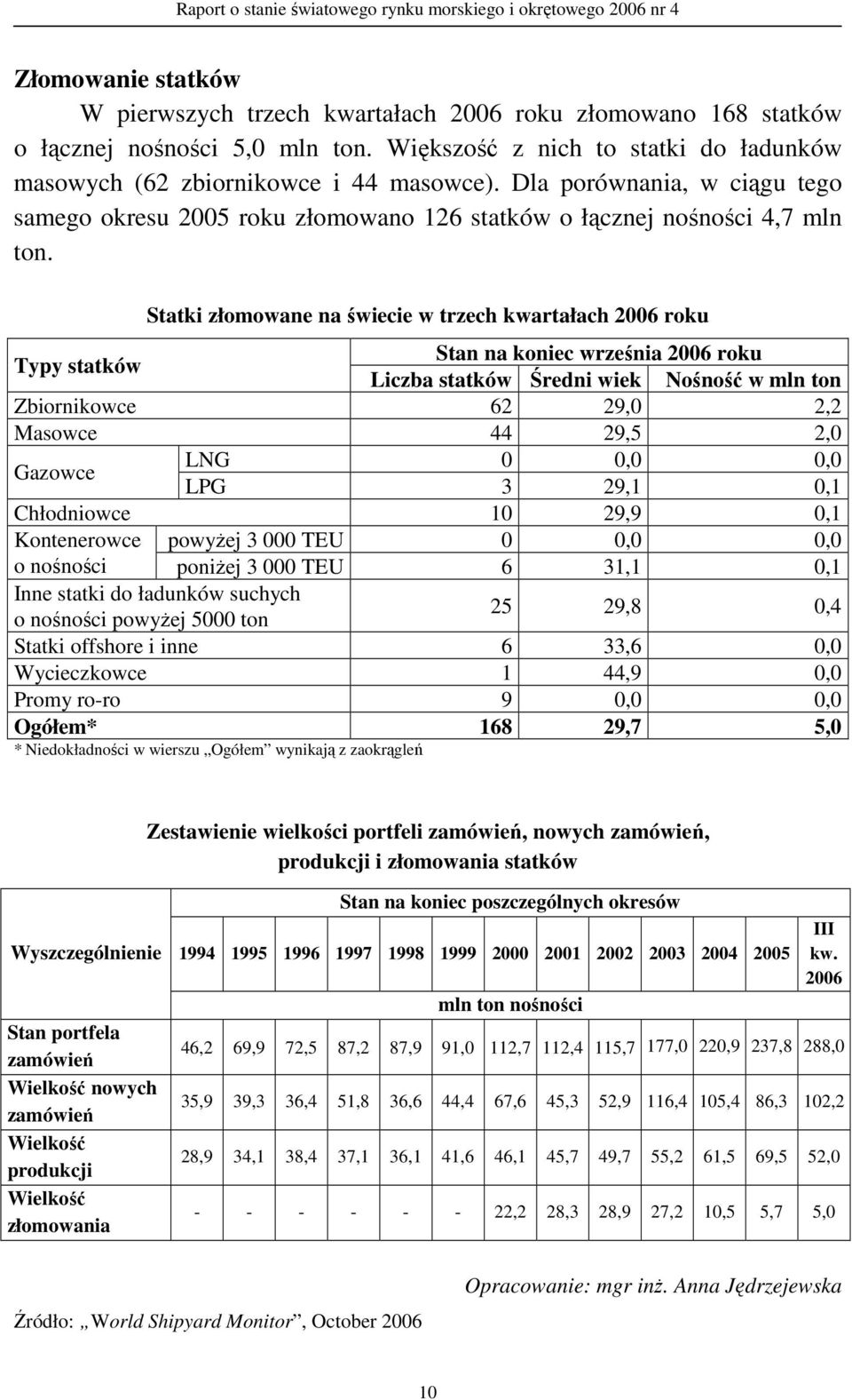 Statki złomowane na świecie w trzech kwartałach 26 roku Typy statków Stan na koniec września 26 roku Liczba statków Średni wiek Nośność w mln ton Zbiornikowce 62 29, 2,2 Masowce 44 29,5 2, Gazowce