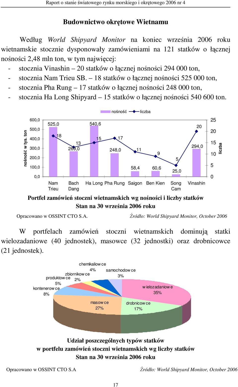 18 statków o łącznej nośności 525 ton, - stocznia Pha Rung 17 statków o łącznej nośności 248 ton, - stocznia Ha Long Shipyard 15 statków o łącznej nośności 54 6 ton. nośność w tys.