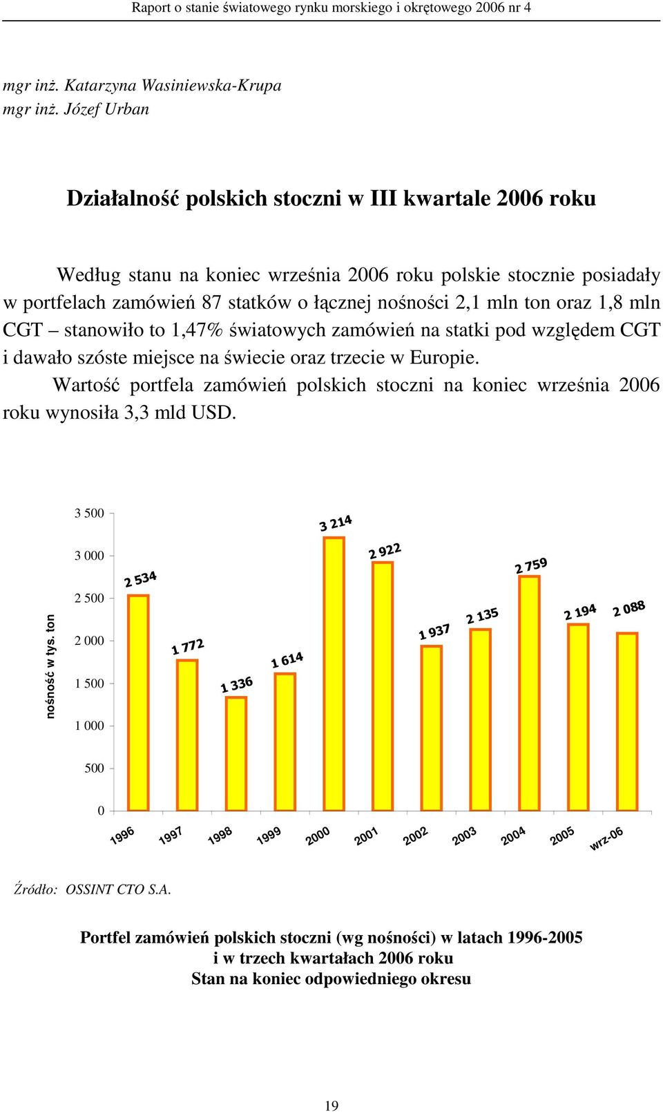 oraz 1,8 mln CGT stanowiło to 1,47% światowych zamówień na statki pod względem CGT i dawało szóste miejsce na świecie oraz trzecie w Europie.