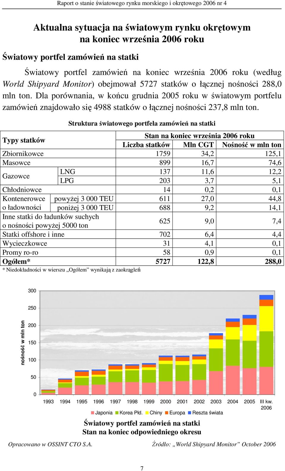 Struktura światowego portfela zamówień na statki Typy statków Stan na koniec września 26 roku Liczba statków Mln CGT Nośność w mln ton Zbiornikowce 1759 34,2 125,1 Masowce 899 16,7 74,6 Gazowce LNG