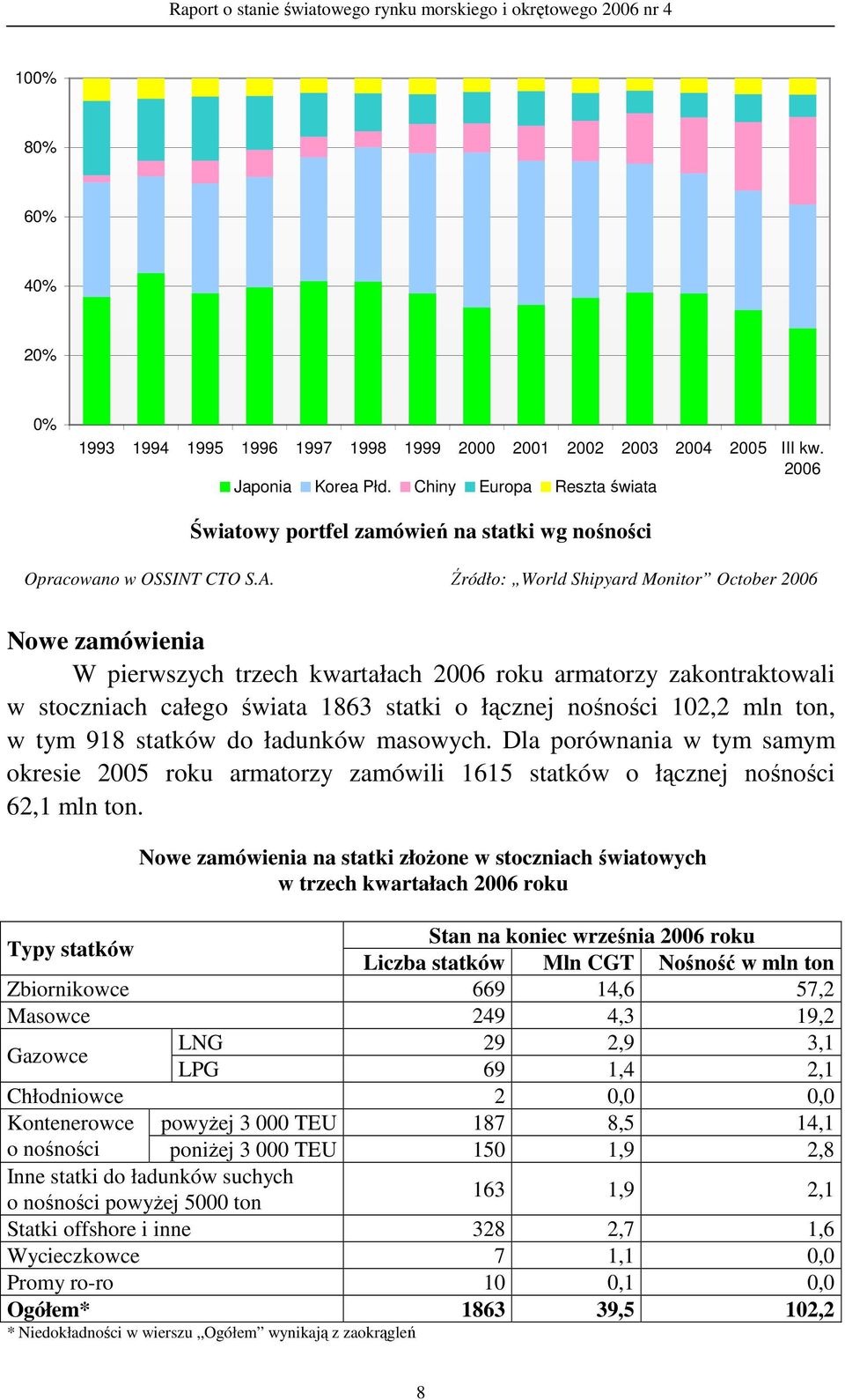 tym 918 statków do ładunków masowych. Dla porównania w tym samym okresie 25 roku armatorzy zamówili 1615 statków o łącznej nośności 62,1 mln ton.