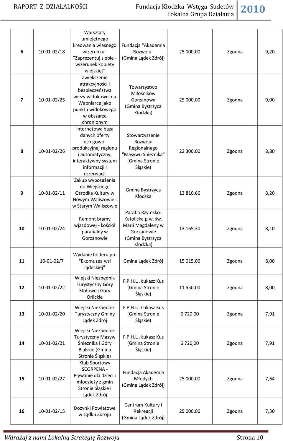 interaktywny system informacji i rezerwacji Zakup wyposażenia do Wiejskiego Ośrodka Kultury w Nowym Waliszowie i w Starym Waliszowie Remont bramy wjazdowej - kościół parafialny w Gorzanowie Wydanie