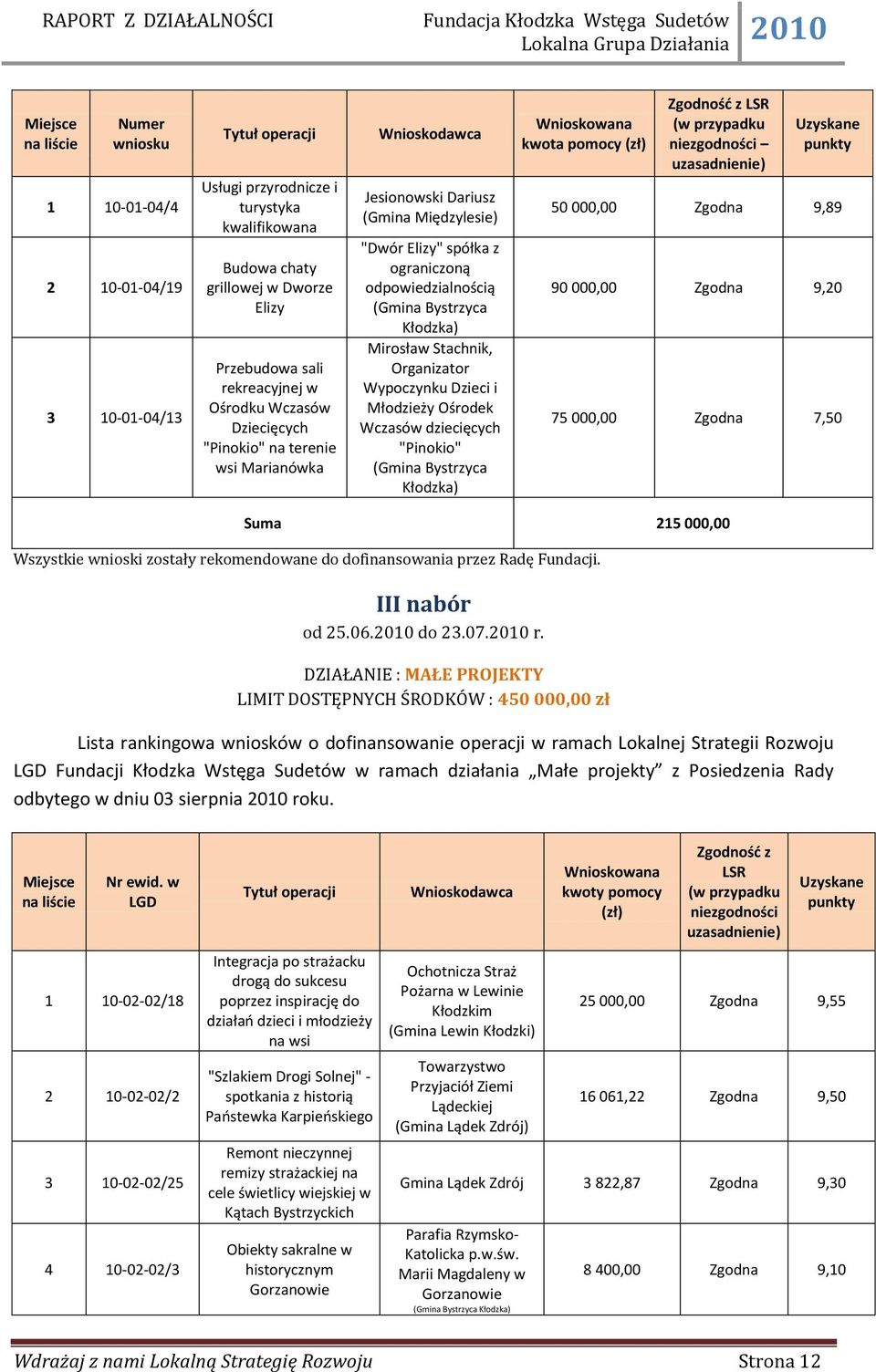 niezgodności uzasadnienie) Uzyskane punkty Jesionowski Dariusz (Gmina Międzylesie) 50 000,00 Zgodna 9,89 90 000,00 Zgodna 9,20 75 000,00 Zgodna 7,50 "Dwór Elizy" spółka z ograniczoną