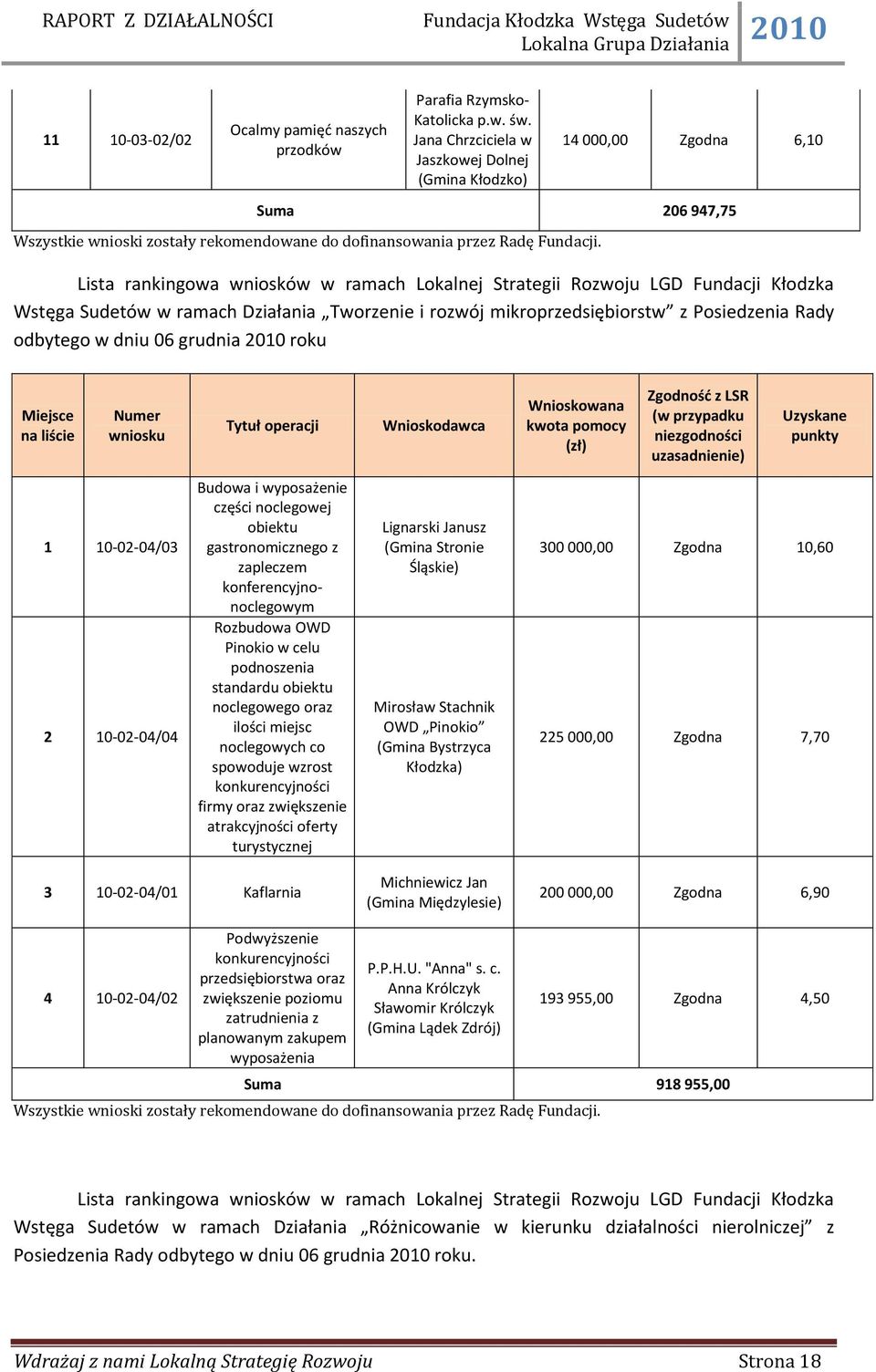 Lista rankingowa wniosków w ramach Lokalnej Strategii Rozwoju LGD Fundacji Kłodzka Wstęga Sudetów w ramach Działania Tworzenie i rozwój mikroprzedsiębiorstw z Posiedzenia Rady odbytego w dniu 06