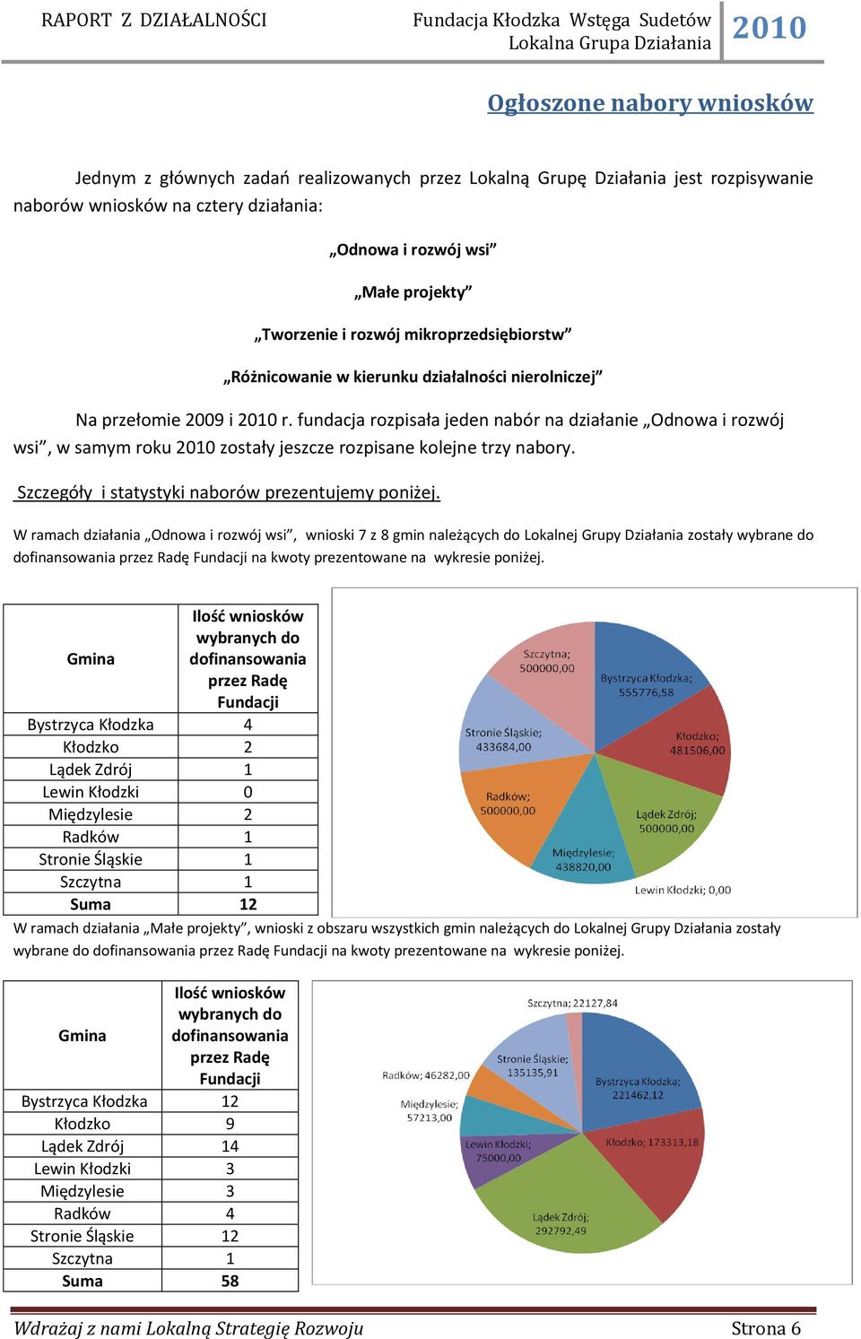 fundacja rozpisała jeden nabór na działanie Odnowa i rozwój wsi, w samym roku 2010 zostały jeszcze rozpisane kolejne trzy nabory. Szczegóły i statystyki naborów prezentujemy poniżej.