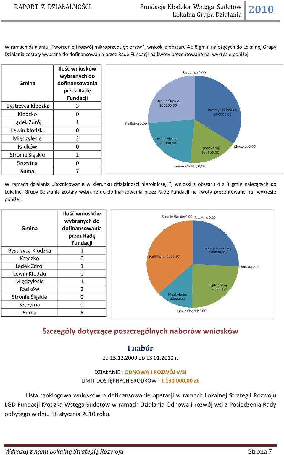 Gmina Bystrzyca Kłodzka Kłodzko Lądek Zdrój Lewin Kłodzki Międzylesie Radków Stronie Śląskie Szczytna Suma Ilośd wniosków wybranych do dofinansowania przez Radę Fundacji 3 0 1 0 2 0 1 0 7 W ramach