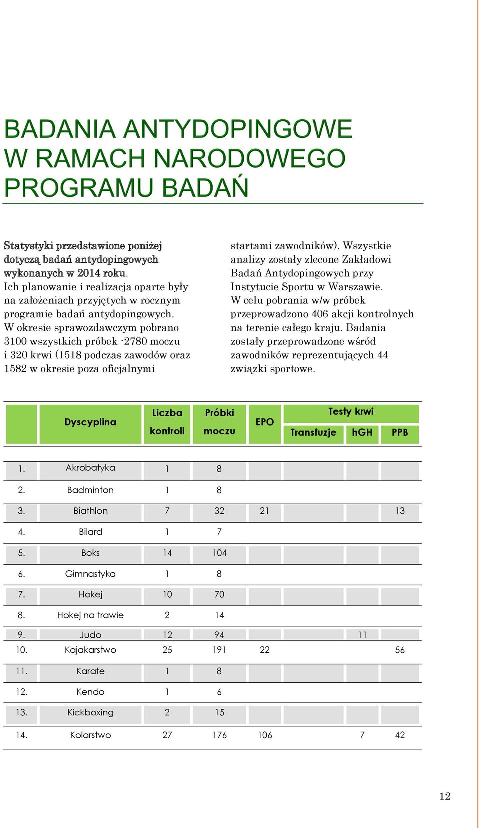 Wszystkie analizy zostały zlecone Zakładowi Badań Antydopingowych przy Instytucie Sportu w Warszawie. W celu pobrania w/w próbek przeprowadzono 406 akcji kontrolnych na terenie całego kraju.