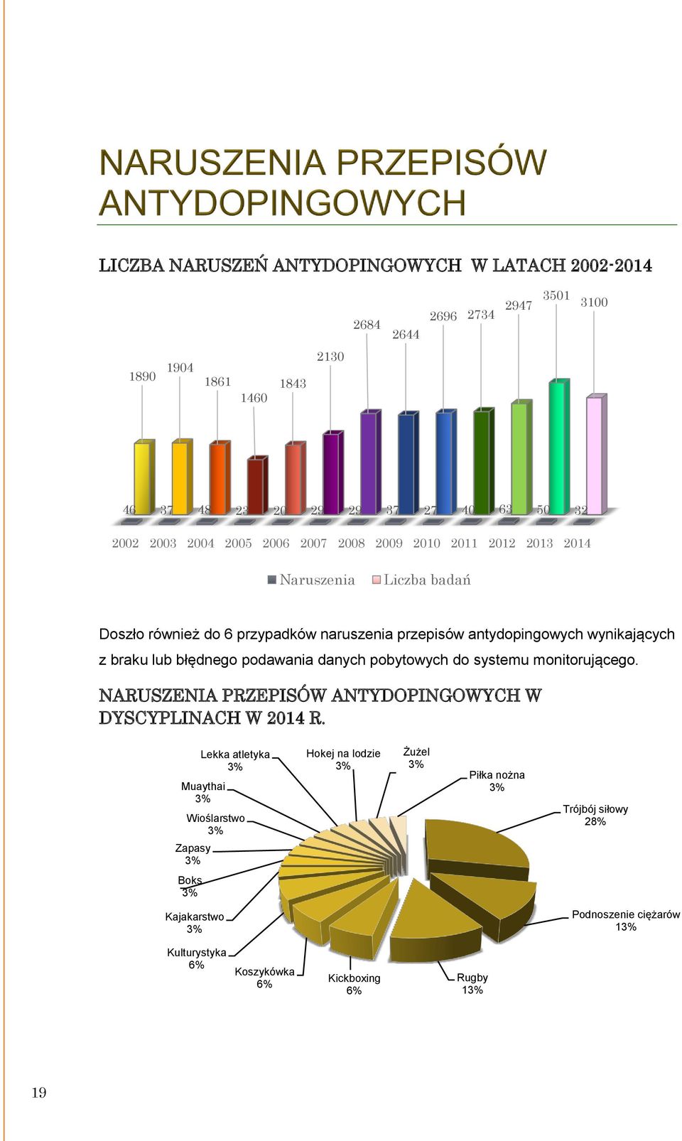 błędnego podawania danych pobytowych do systemu monitorującego. NARUSZENIA PRZEPISÓW ANTYDOPINGOWYCH W DYSCYPLINACH W 2014 R.