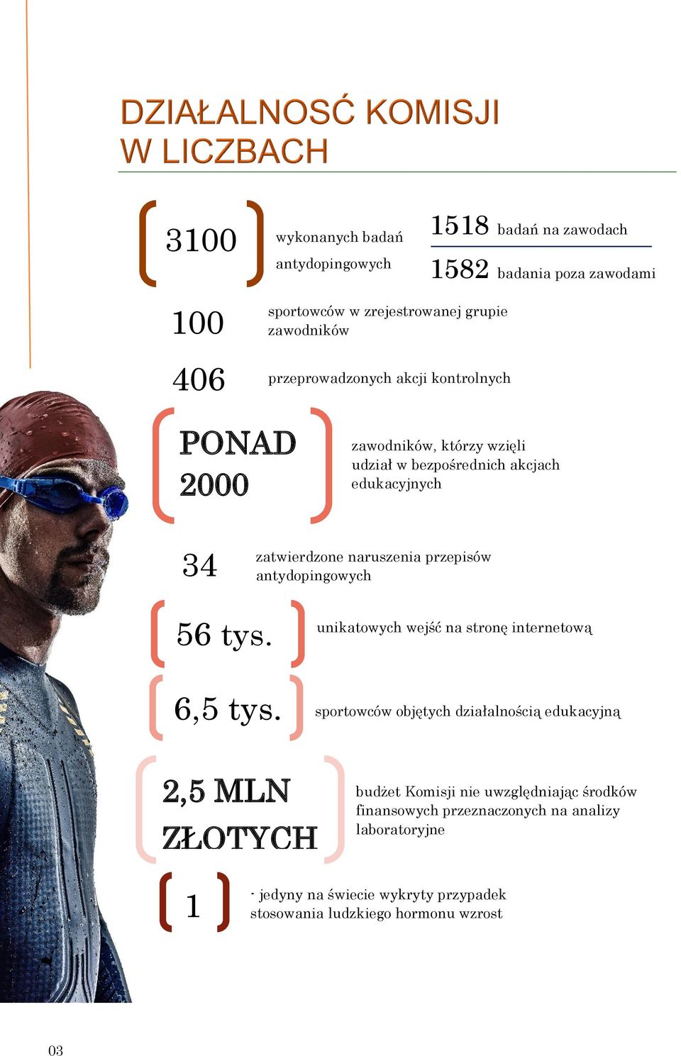 przepisów antydopingowych 56 tys. tys. 6,5 tys.