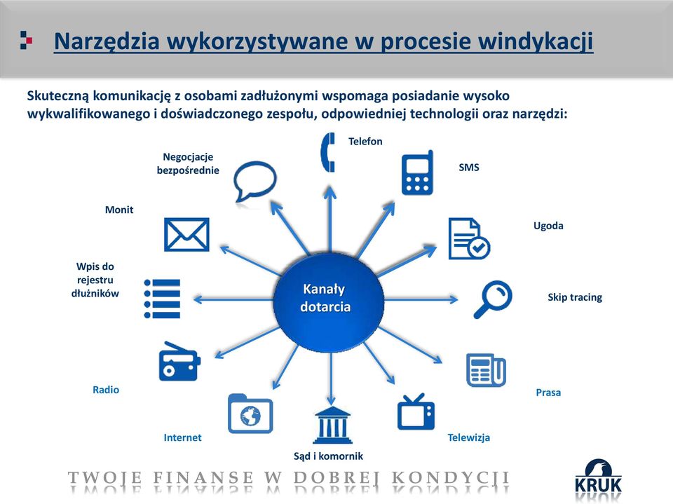 odpowiedniej technologii oraz narzędzi: Negocjacje bezpośrednie Telefon SMS Monit Ugoda