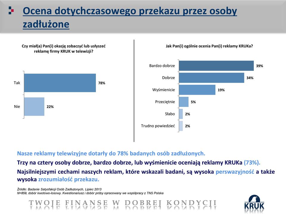 Trzy na cztery osoby dobrze, bardzo dobrze, lub wyśmienicie oceniają reklamy KRUKa (73%).