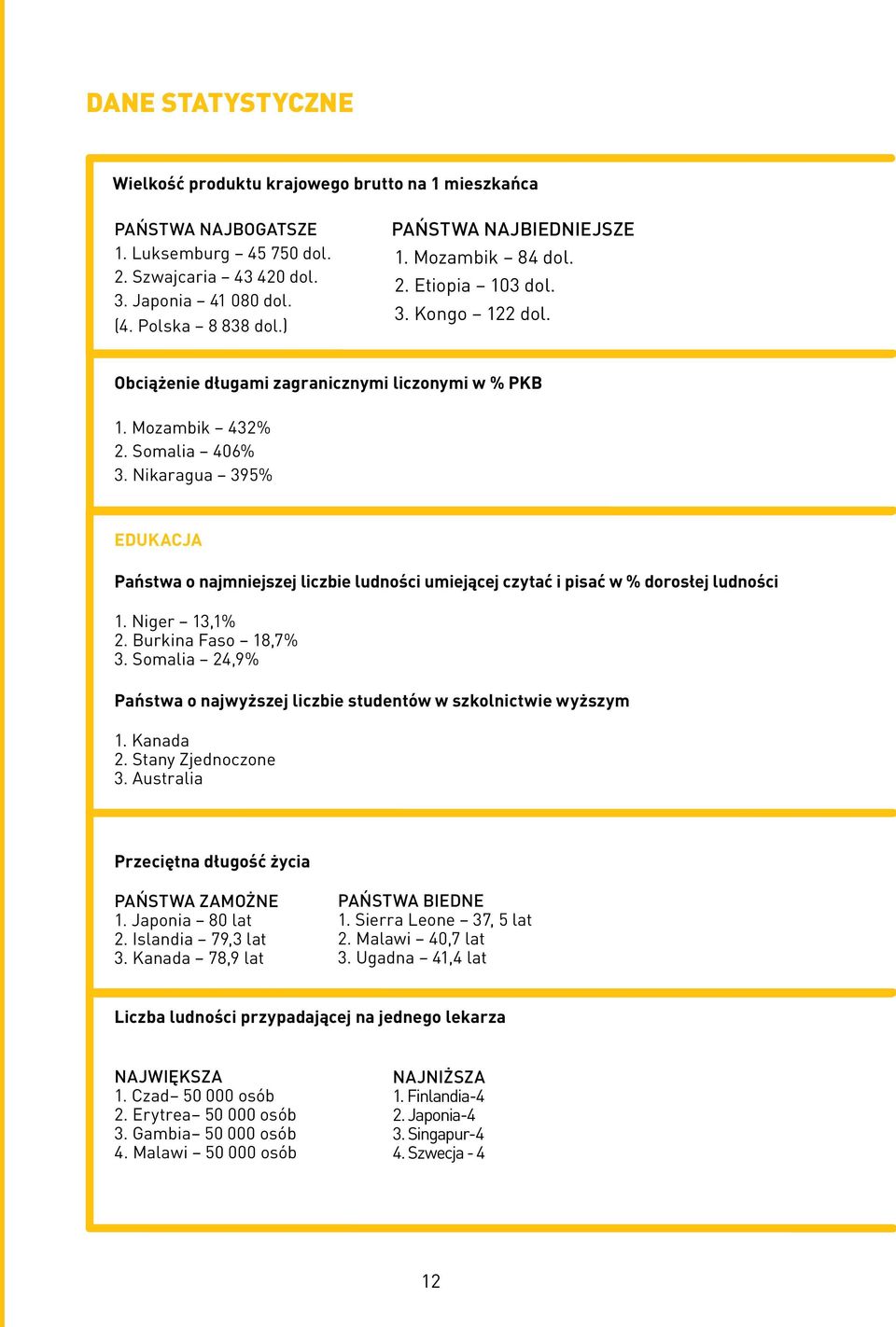 Nikaragua 395% EDUKACJA Państwa o najmniejszej liczbie ludności umiejącej czytać i pisać w % dorosłej ludności 1. Niger 13,1% 2. Burkina Faso 18,7% 3.