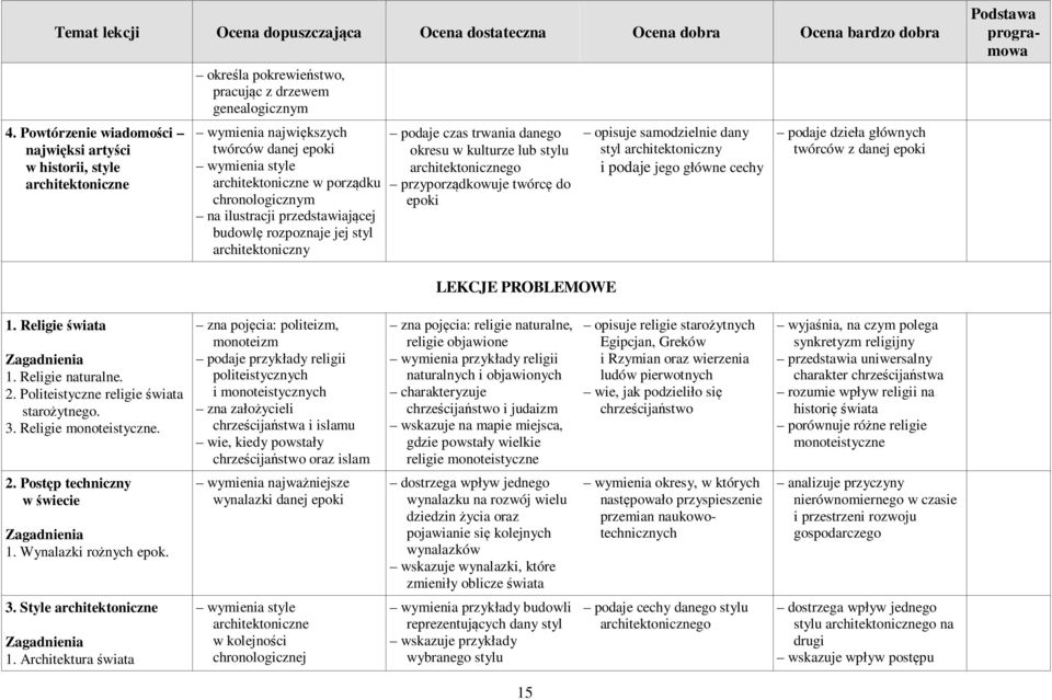 przyporządkowuje twórcę do epoki opisuje samodzielnie dany styl architektoniczny i podaje jego główne cechy podaje dzieła głównych twórców z danej epoki LEKCJE PROBLEMOWE 1. Religie świata 1.
