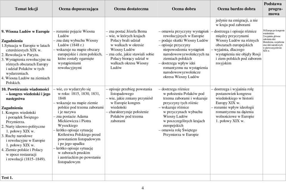 Ruchy narodowe i rewolucyjne w Europie 1. połowy XIX w. 4. Ziemie polskie i Polacy w epoce restauracji i rewolucji (1815 1849). rozumie pojęcie Wiosna Ludów zna datę wybuchu Wiosny Ludów (1848 r.