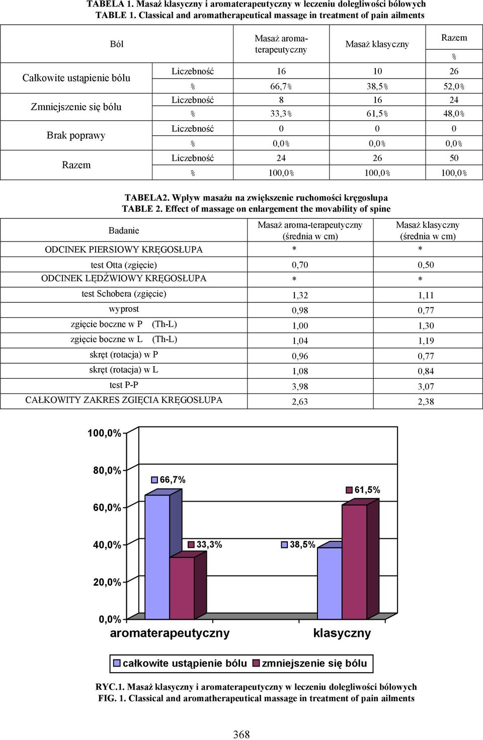 16 10 26 % 66,7% 38,5% 52,0% Liczebność 8 16 24 % 33,3% 61,5% 48,0% Liczebność 0 0 0 % 0,0% 0,0% 0,0% Liczebność 24 26 50 % 100,0% 100,0% 100,0% % TABELA2.