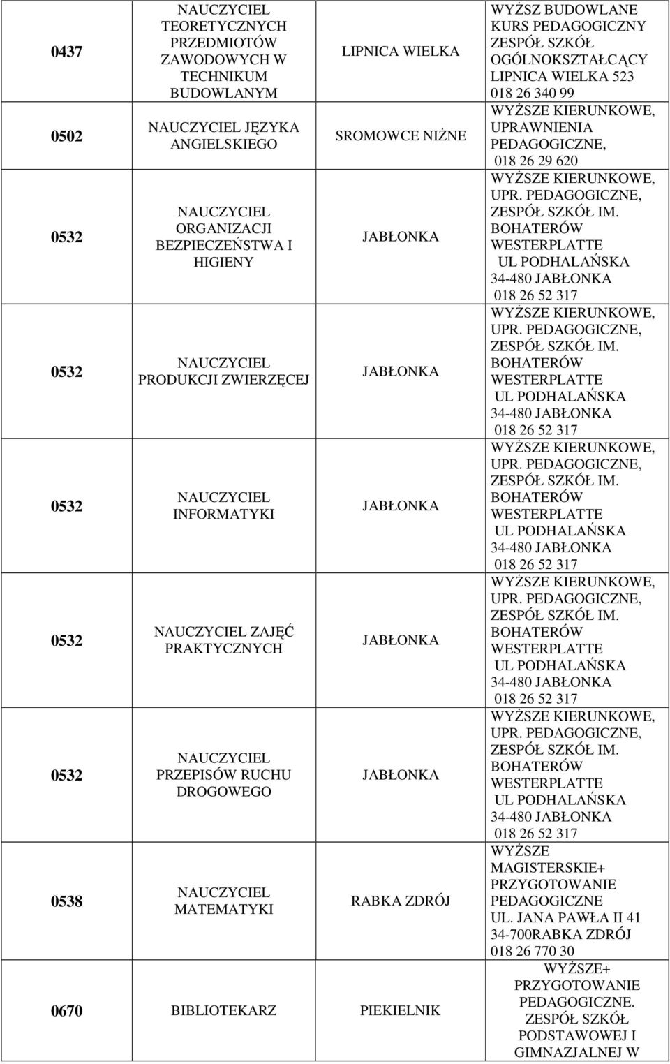 PIEKIELNIK WYśSZ BUDOWLANE KURS PEDAGOGICZNY OGÓLNOKSZTAŁCĄCY LIPNICA WIELKA 523 018 26 340 99 KIERUNKOWE, UPRAWNIENIA, 018 26 29 620 KIERUNKOWE,