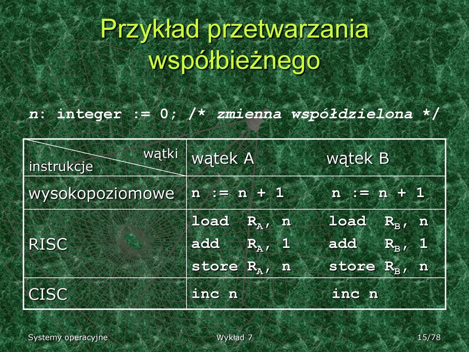 := n + 1 n := n + 1 RISC load R A, n load R B, n add R A, 1 add R B,