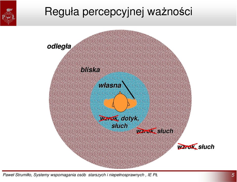 własna wzrok, dotyk,