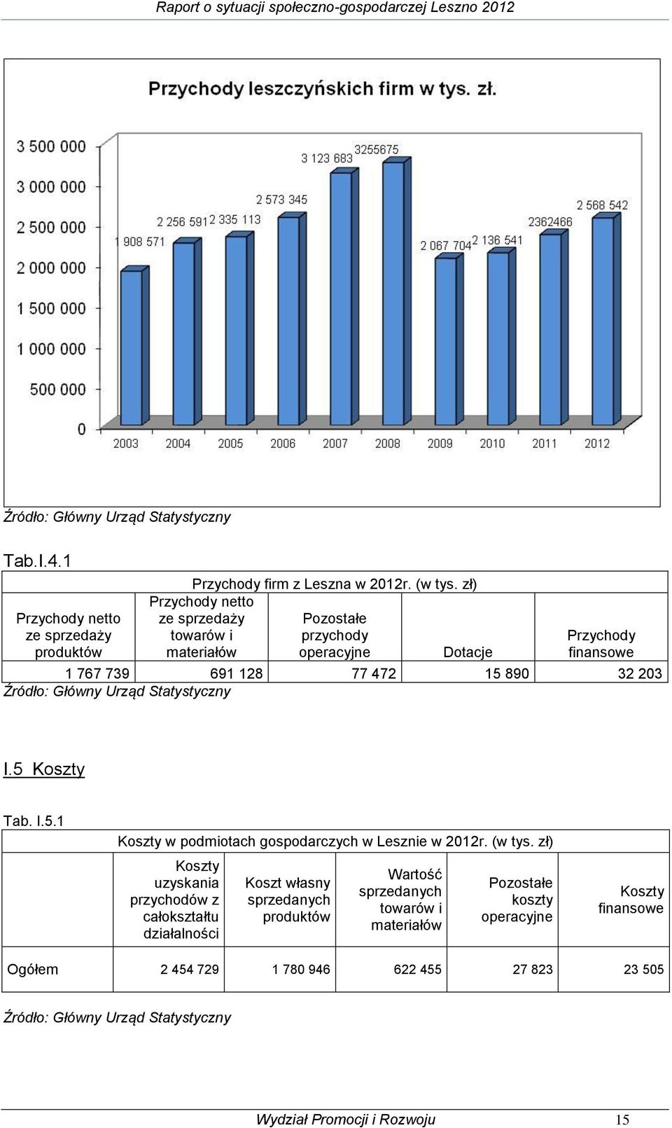 Urząd Statystyczny I.5 Koszty Tab. I.5.1 Koszty w podmiotach gospodarczych w Lesznie w 2012r. (w tys.