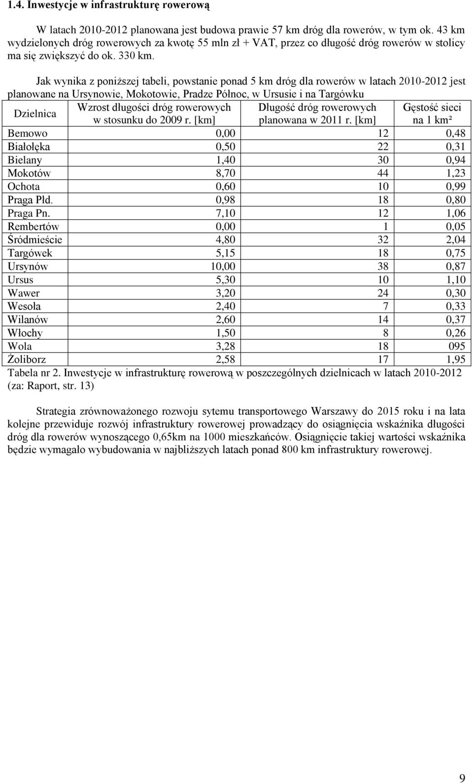 Jak wynika z poniższej tabeli, powstanie ponad 5 km dróg dla rowerów w latach 2010-2012 jest planowane na Ursynowie, Mokotowie, Pradze Północ, w Ursusie i na Targówku Dzielnica Wzrost długości dróg