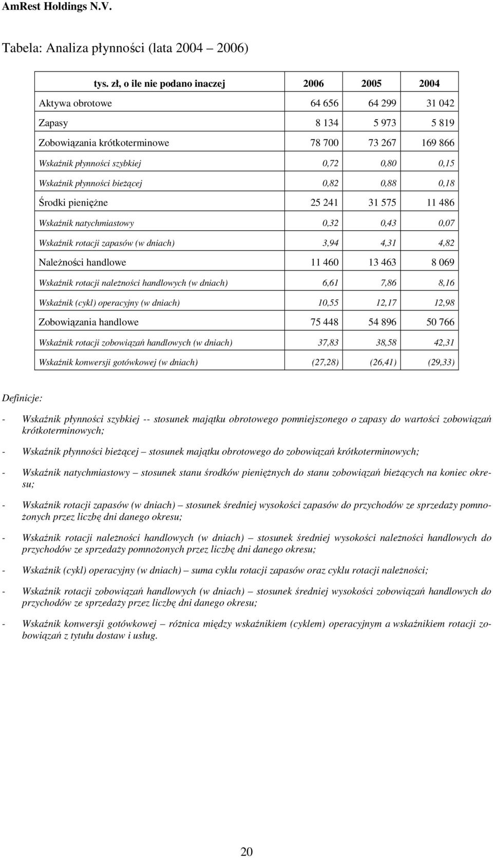 Wskaźnik płynności bieŝącej 0,82 0,88 0,18 Środki pienięŝne 25 241 31 575 11 486 Wskaźnik natychmiastowy 0,32 0,43 0,07 Wskaźnik rotacji zapasów (w dniach) 3,94 4,31 4,82 NaleŜności handlowe 11 460