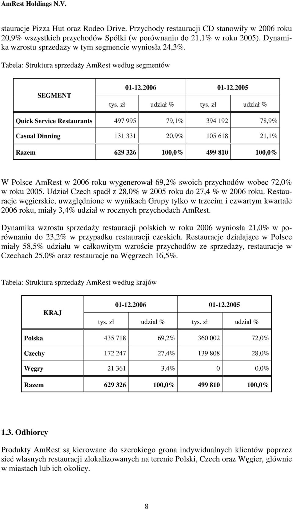 zł udział % Quick Service Restaurants 497 995 79,1% 394 192 78,9% Casual Dinning 131 331 20,9% 105 618 21,1% Razem 629 326 100,0% 499 810 100,0% W Polsce AmRest w 2006 roku wygenerował 69,2% swoich