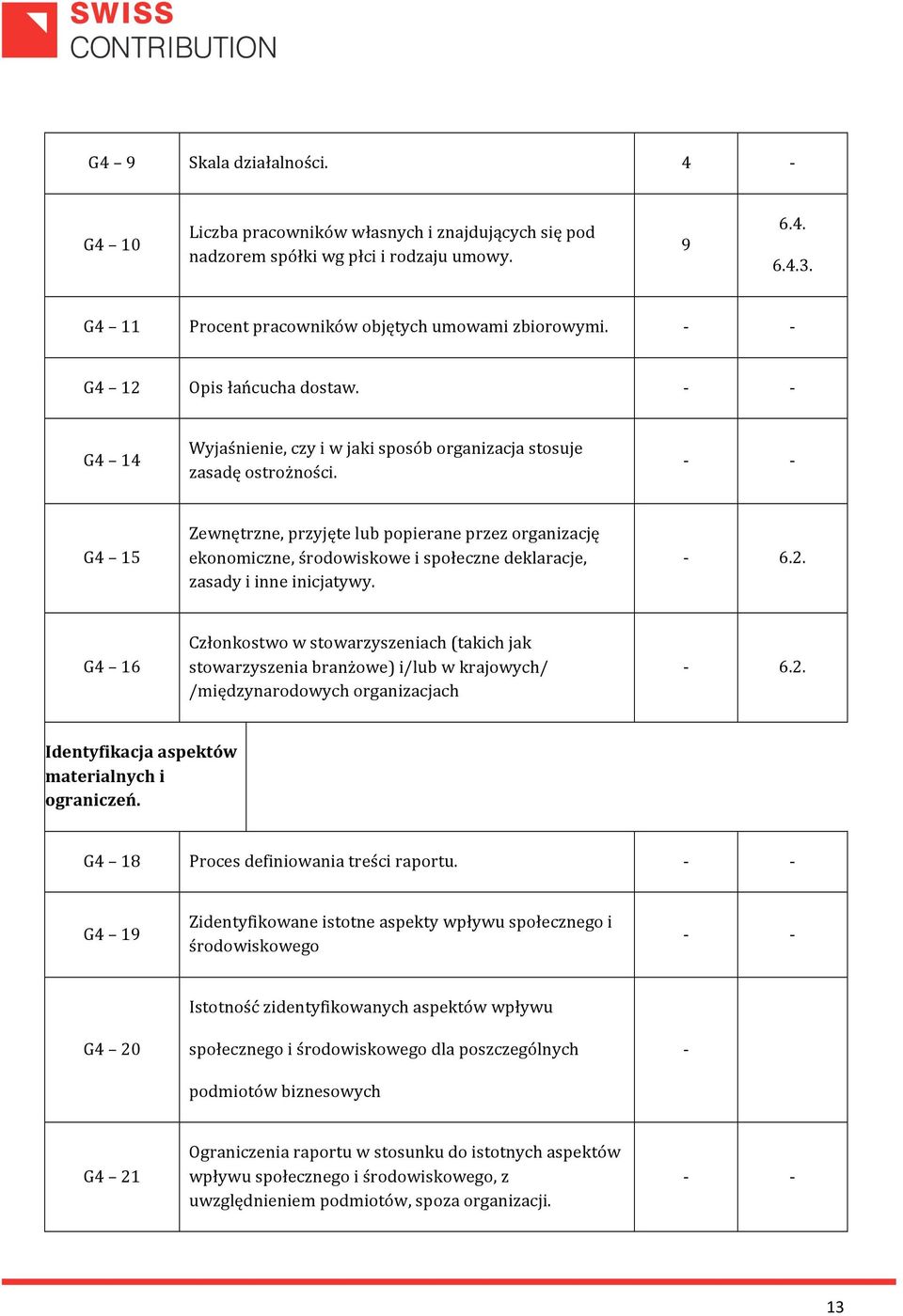 G4 15 Zewnętrzne, przyjęte lub popierane przez organizację ekonomiczne, środowiskowe i społeczne deklaracje, zasady i inne inicjatywy.