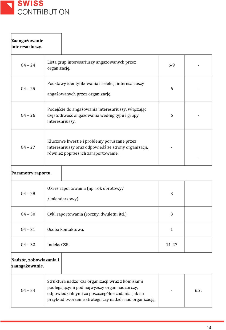 6 G4 27 Kluczowe kwestie i problemy poruszane przez interesariuszy oraz odpowiedź ze strony organizacji, również poprzez ich zaraportowanie. Parametry raportu. G4 28 Okres raportowania (np.