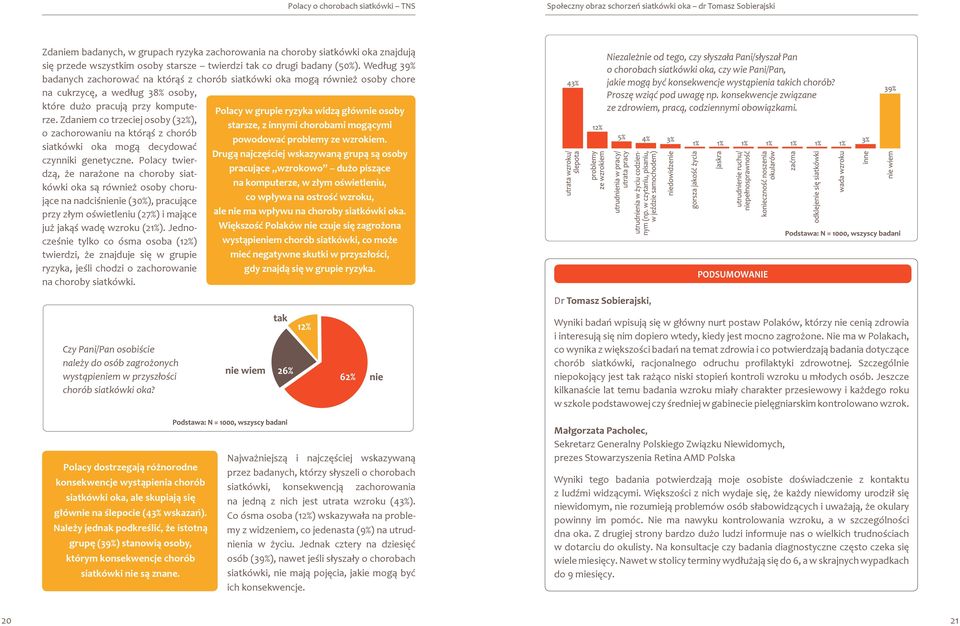 Według 39% badanych zachorować na którąś z chorób siatkówki oka mogą również osoby chore na cukrzycę, a według 38% osoby, które dużo pracują przy komputerze.