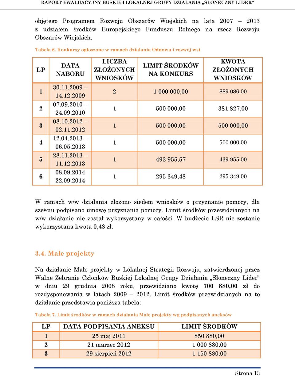 09.2014 22.09.2014 LICZBA ZŁOŻONYCH WNIOSKÓW LIMIT ŚRODKÓW NA KONKURS KWOTA ZŁOŻONYCH WNIOSKÓW 2 1 000 000,00 889 086,00 1 500 000,00 381 827,00 1 500 000,00 500 000,00 1 500 000,00 500 000,00 1 493