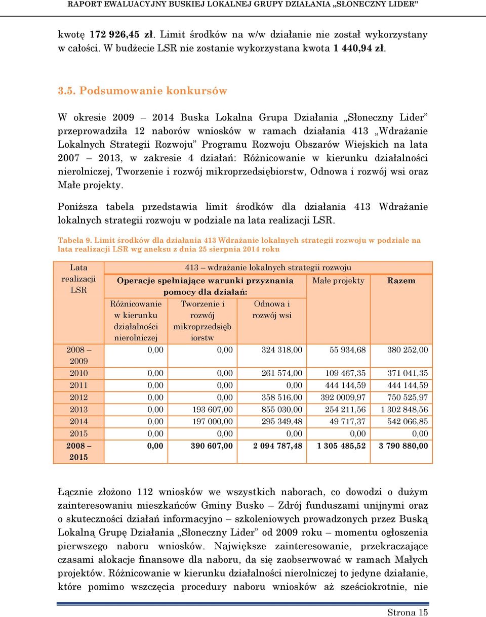 Podsumowanie konkursów W okresie 2009 2014 Buska Lokalna Grupa Działania Słoneczny Lider przeprowadziła 12 naborów wniosków w ramach działania 413 Wdrażanie Lokalnych Strategii Rozwoju Programu