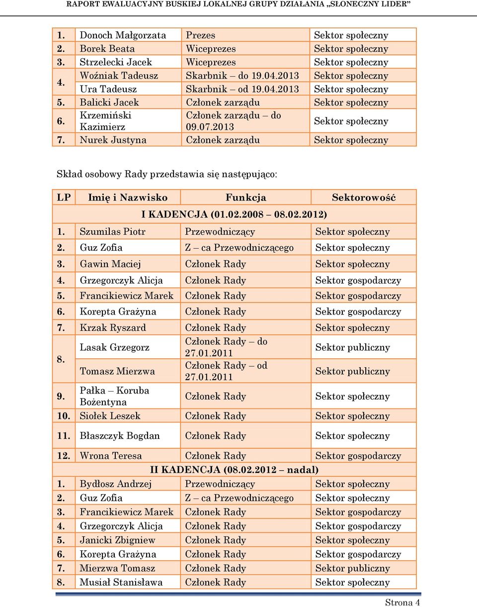 Nurek Justyna Członek zarządu Sektor społeczny Skład osobowy Rady przedstawia się następująco: LP Imię i Nazwisko Funkcja Sektorowość I KADENCJA (01.02.2008 08.02.2012) 1.
