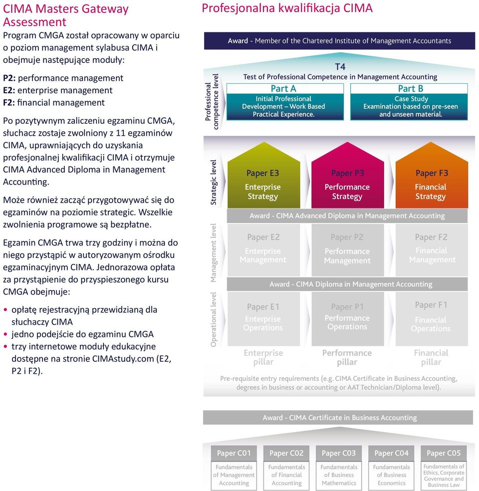 Diploma in Management Accounting. Może również zacząć przygotowywać się do egzaminów na poziomie strategic. Wszelkie zwolnienia programowe są bezpłatne.