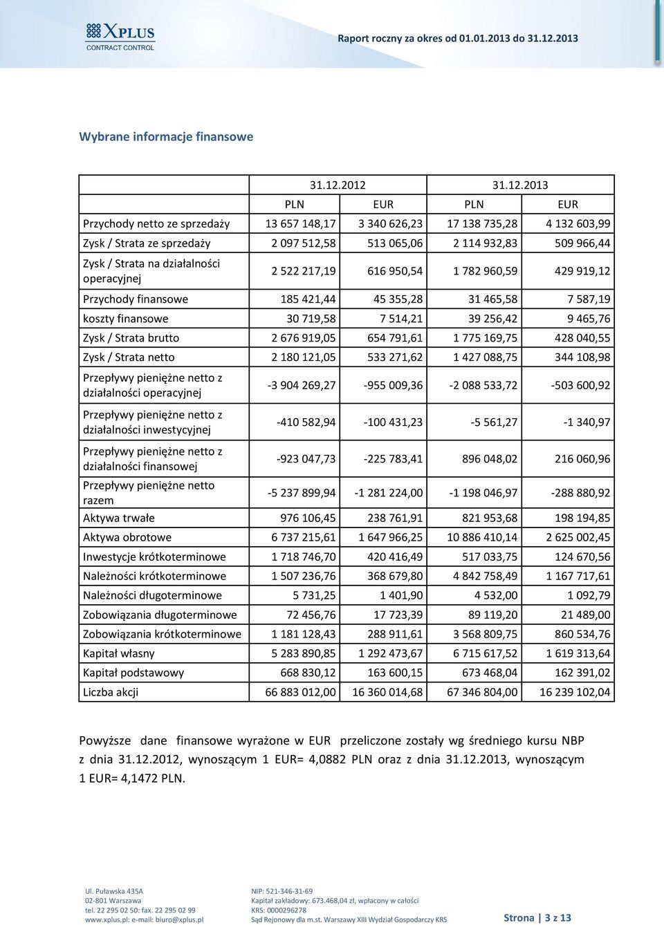 Strata na działalności operacyjnej 2 522 217,19 616 950,54 1 782 960,59 429 919,12 Przychody finansowe 185 421,44 45 355,28 31 465,58 7 587,19 koszty finansowe 30 719,58 7 514,21 39 256,42 9 465,76