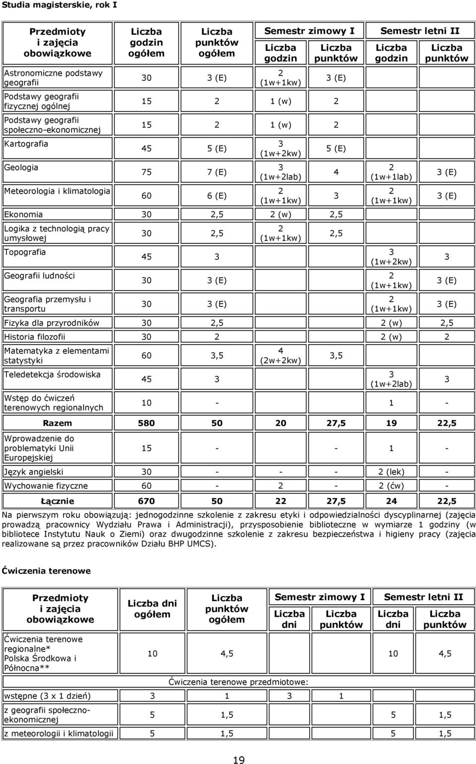 (1w+2kw) 3 (1w+2lab) 2 (1w+1kw) Ekonomia 30 2,5 2 (w) 2,5 Logika z technologią pracy umysłowej Topografia Geografii ludności Geografia przemysłu i transportu 30 2,5 45 3 30 3 (E) 30 3 (E) 2 (1w+1kw)