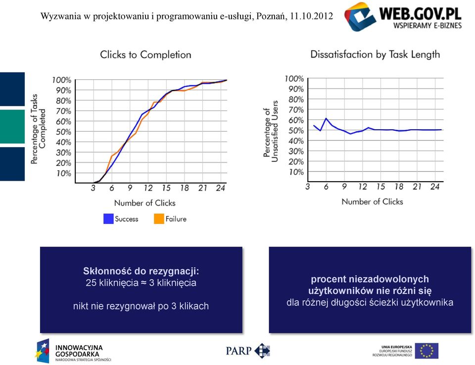 procent niezadowolonych użytkowników nie