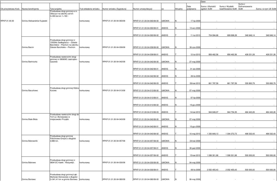 01.01.00-04-093/08-01 ANEKS N 10-wrz-2009 - - - - RPKP.01.01.00-04-093/08-02 ANEKS T 11-lut-2010 704 994,68 699 898,28 349 949,14 349 949,14 Gmina Barcin Przebudowa drogi gminnej nr 130304c