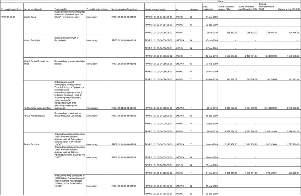 01.01.00-04-036/09 RPKP.01.01.00-04-036/09-00 UMOWA N 15-paź-2009 - - - - RPKP.01.01.00-04-036/09-01 ANEKS N 07-gru-2009 - - - - RPKP.01.01.00-04-036/09-02 ANEKS T 12-maj-2010 2 553 677,08 2 486 781,87 1 243 390,93 1 243 390,93 Misto i Gmina Dobrzyń nad Wisłą Budowa drogi gminnej Mokówko- Borowo.