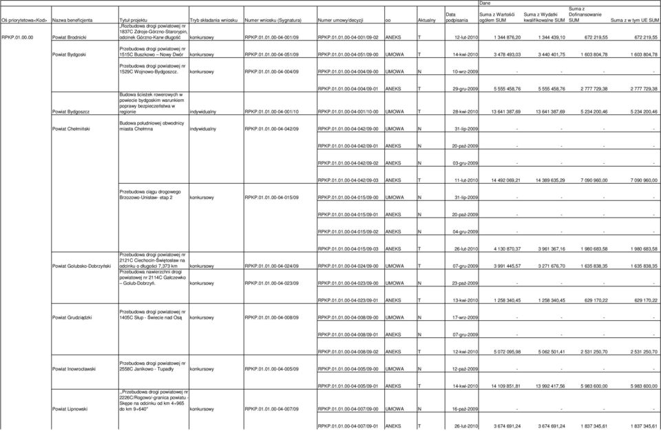 01.01.00-04-051/09-00 UMOWA T 14-kwi-2010 3 478 493,03 3 440 401,75 1 603 804,78 1 603 804,78 Przebudowa drogi powiatowej nr 1529C Wojnowo-Bydgoszcz. konkursowy RPKP.01.01.00-04-004/09 RPKP.01.01.00-04-004/09-00 UMOWA N 10-wrz-2009 - - - - Powiat Bydgoszcz Powiat Chełmiński RPKP.
