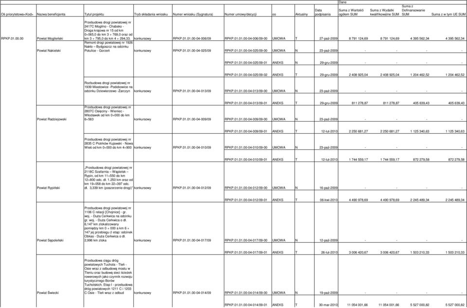 01.01.00-04-006/09 RPKP.01.01.00-04-006/09-00 UMOWA T 27-paź-2009 8 791 124,69 8 791 124,69 4 395 562,34 4 395 562,34 Remont drogi powiatowej nr 1926 Nakło Bydgoszcz na odcinku Potulice - Gorzeń konkursowy RPKP.