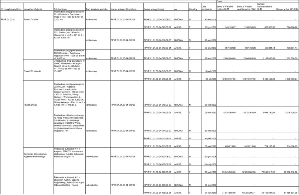 01.01.00-04-019/09 RPKP.01.01.00-04-019/09-00 UMOWA N 30-wrz-2009 - - - - Powiat Włocławski RPKP.01.01.00-04-019/09-01 ANEKS T 09-gru-2009 987 762,28 987 762,28 493 881,14 493 881,14 Przebudowa drogi powiatowej nr 2023 ChełmŜa Świętosław - Węgorzyn w km 1+236 do 3+036 dł.