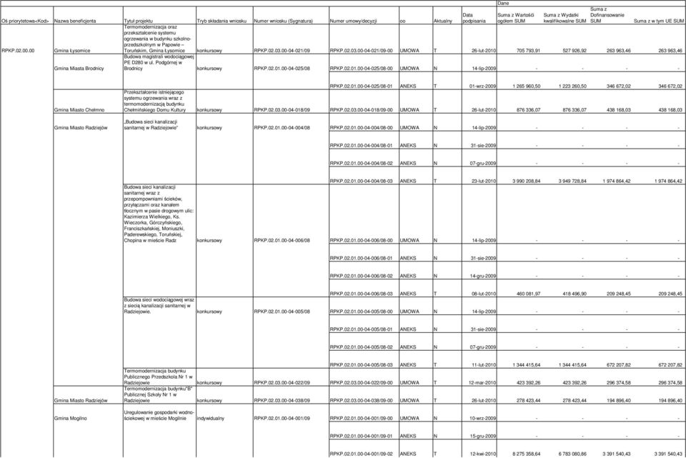 00-04-021/09 RPKP.02.03.00-04-021/09-00 UMOWA T 26-lut-2010 705 793,91 527 926,92 263 963,46 263 963,46 Gmina Miasta Brodnicy Budowa magistrali wodociągowej PE D280 w ul.