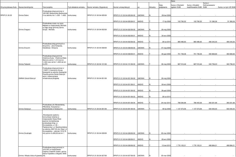 konkursowy RPKP.01.01.00-04-002/08 RPKP.01.01.00-04-002/08-00 UMOWA N 29-maj-2009 - - - - RPKP.01.01.00-04-002/08-01 ANEKS N 30-wrz-2009 - - - - Gmina Drzycim RPKP.01.01.00-04-002/08-02 ANEKS T 26-lut-2010 980 486,60 980 486,60 490 243,30 490 243,30 Przebudowa dróg gminnych w Drzycimiu - ulice Kolejowa, Osiedlowa i Okręzna konkursowy RPKP.