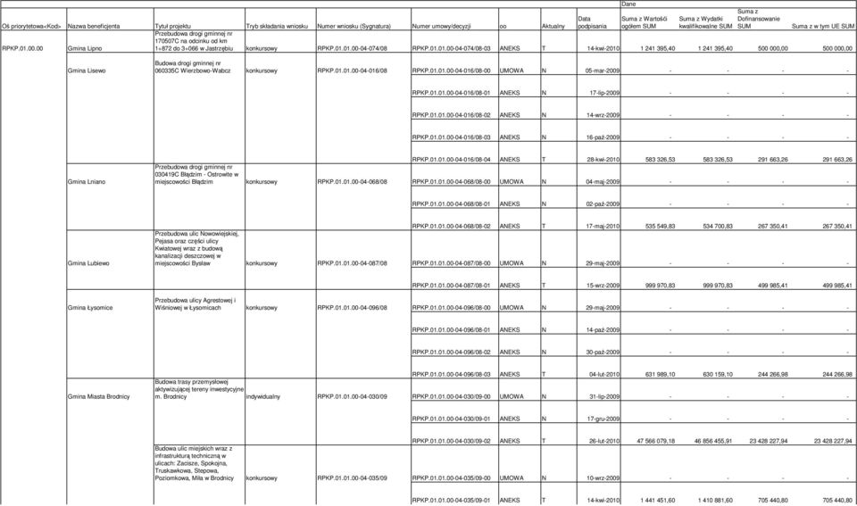 01.01.00-04-016/08-04 ANEKS T 28-kwi-2010 583 326,53 583 326,53 291 663,26 291 663,26 Przebudowa drogi gminnej nr 030419C Błądzim - Ostrowite w miejscowości Błądzim konkursowy RPKP.01.01.00-04-068/08 RPKP.
