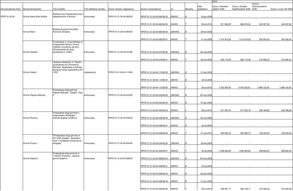 01.01.00-04-083/08-01 ANEKS T 31-sie-2009 1 514 974,29 1 514 974,29 500 000,00 500 000,00 Przebudowa ul.